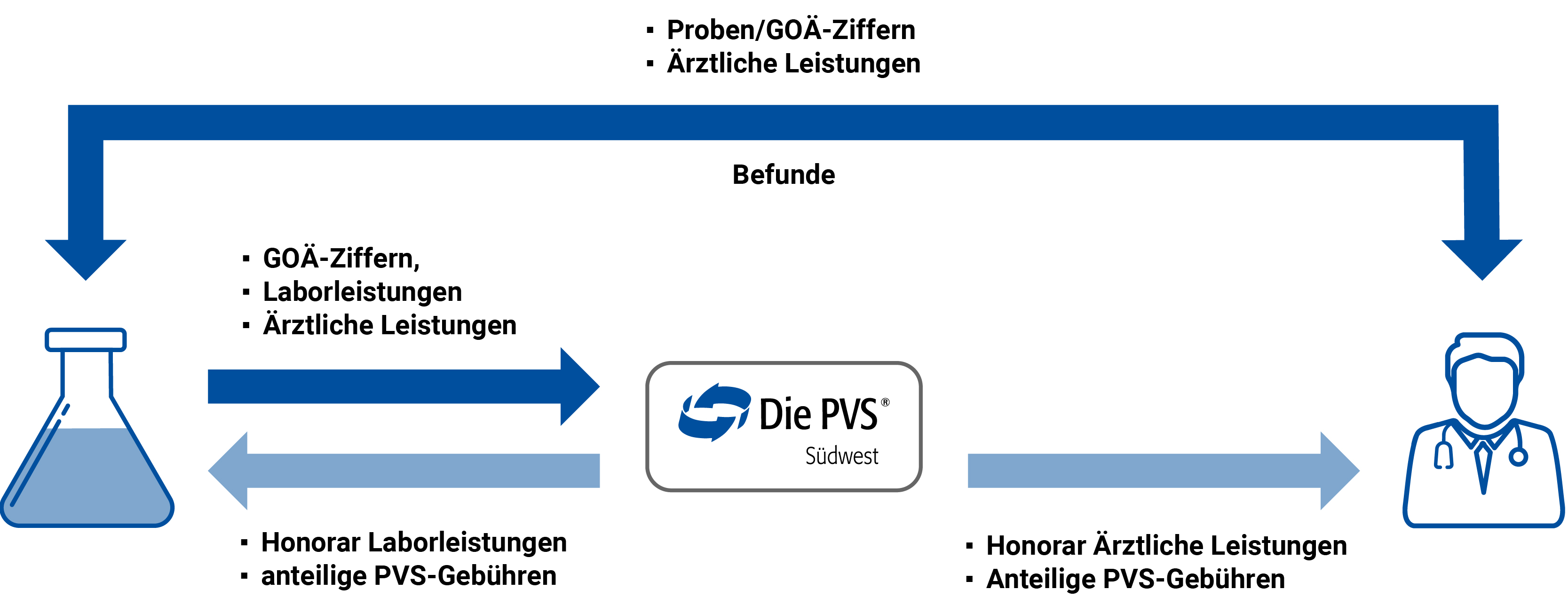 Abrechnung Labor-IGeL PVS Südwest Abrechnung Labor-IGeL PVS Südwest